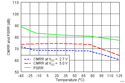 TLV3201-Q1 TLV3202-Q1 CMRR-PSRR vs Temp.png